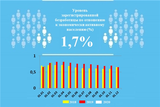 Уровень регистрируемой безработицы в Чувашской Республике составил 1,7%