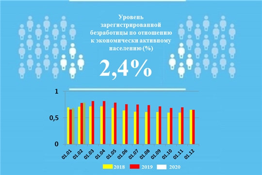 Уровень регистрируемой безработицы в Чувашской Республике составил 2,4%