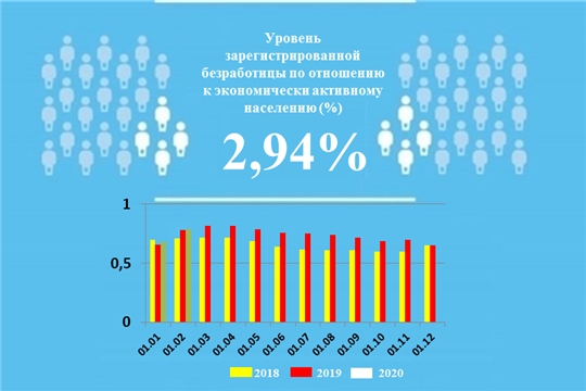 Уровень регистрируемой безработицы в Чувашской Республике составил 2,94%