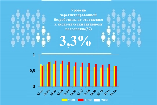 Уровень регистрируемой безработицы в Чувашской Республике составил 3,3%