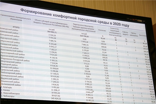 Реализация национального проекта  «Формирование комфортной городской среды» в  Моргаушском районе завершится в конце октября