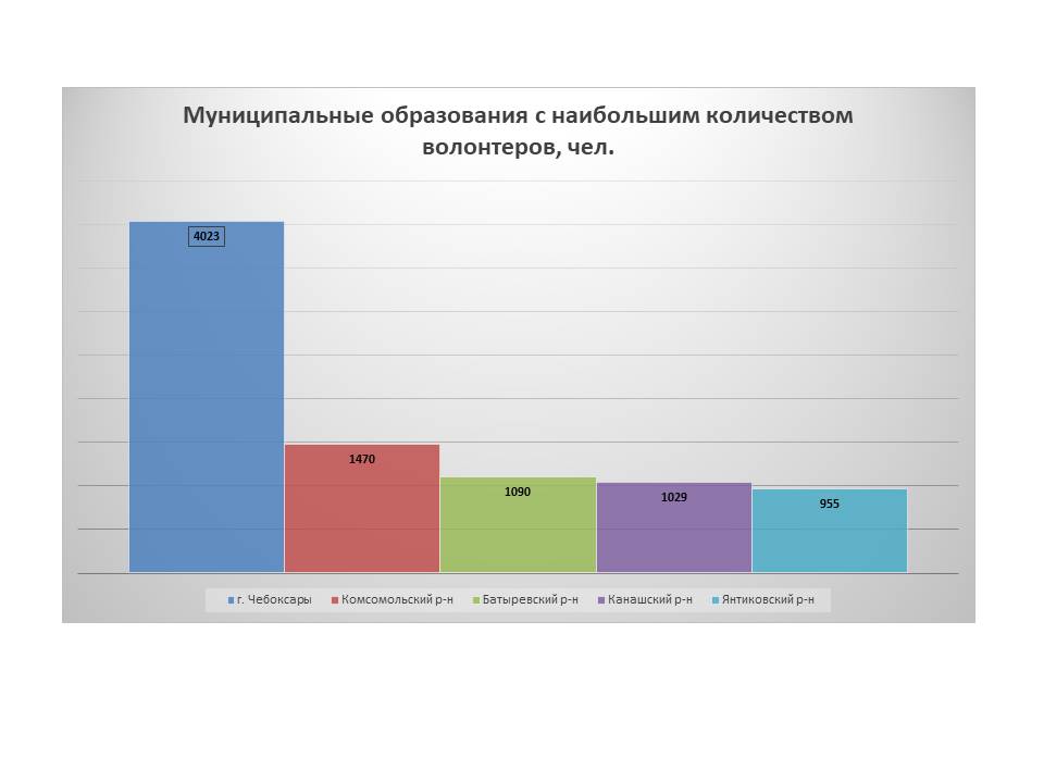 Сколько добровольцев сегодня. График волонтеров. Статистика количества волонтеров в России. Диаграмма волонтерства в России. Численность волонтеров.