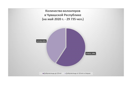 По результатам мониторинга в Чувашии более 29, 7 тыс.  волонтеров