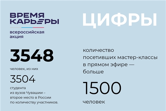 Более 3500 студентов Чувашии стали участниками акции «Время карьеры»