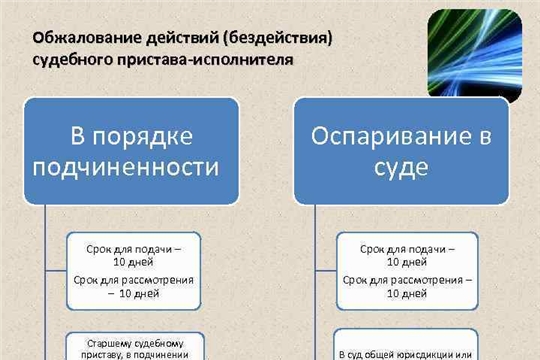 Порядок обжалования действий пристава-исполнителя