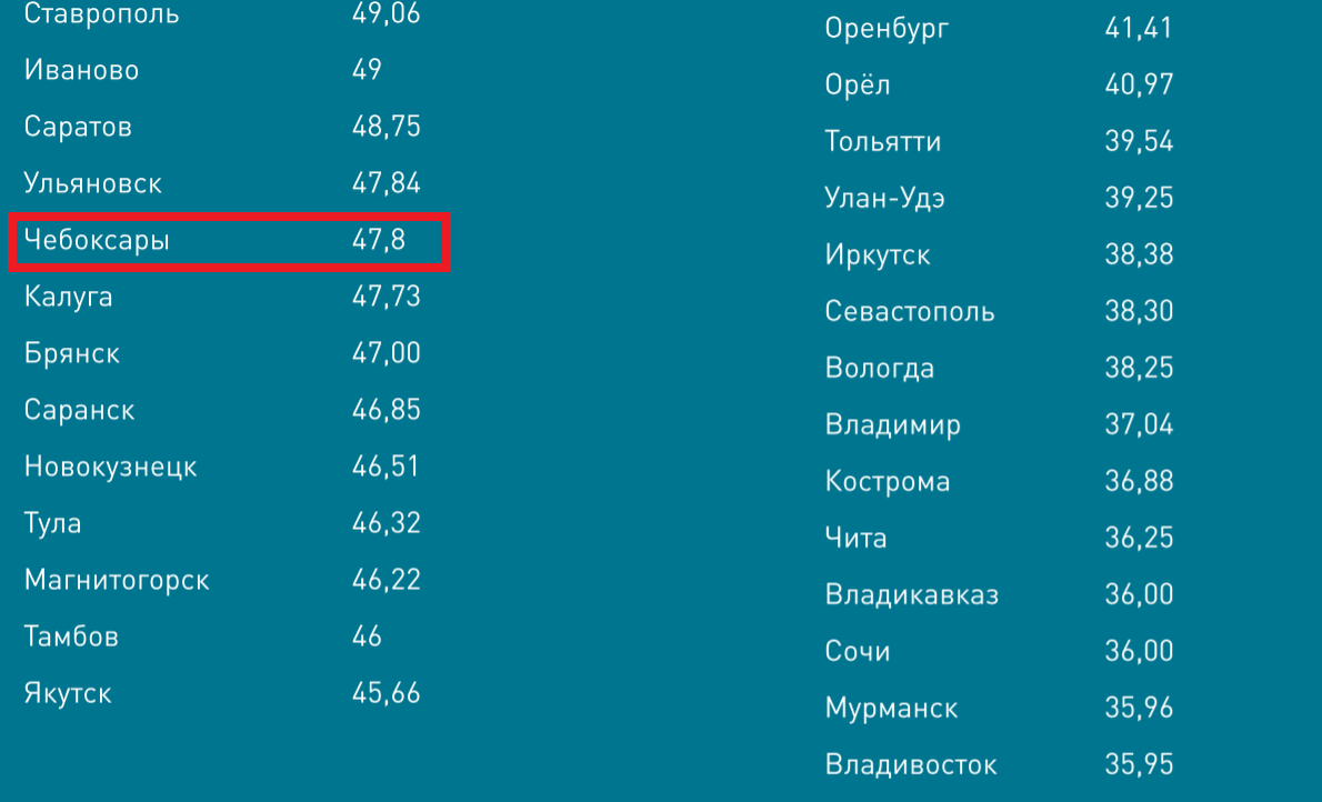 46 1 млн. IQ городов 2019. Рейтинг IQ городов. «IQ городов» 2024. IQ по городам России.